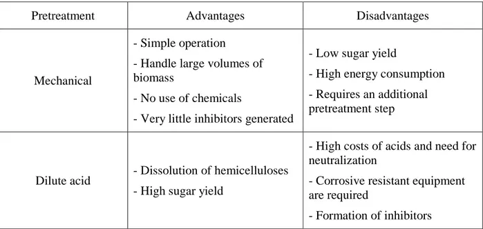 Table  2-3  Advantages  and  disadvantages  of  different  pretreatment  methods  of  linocellulosic  biomass [41, 42] 