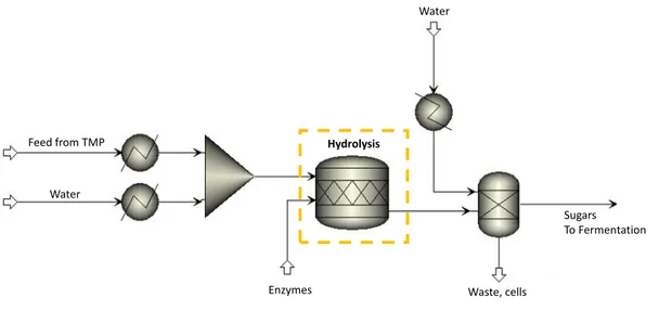 Figure 4-3 Flowsheet of the enzymatic hydrolysis step modeled in Aspen Plus 