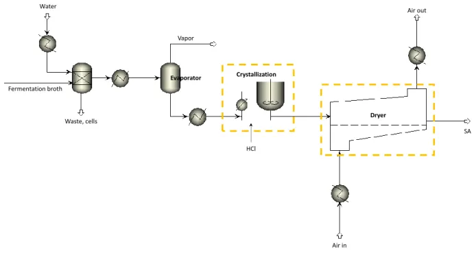 Figure 4-8 Flowsheet of the succinic acid recovery by direct crystallization (Project C) 