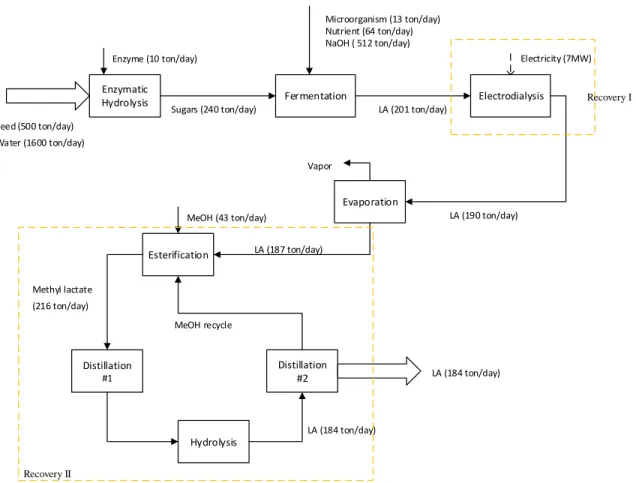 Figure 4-11 Material balance for the stand-alone bio-based lactic acid production with the recovery  by electrodialysis (Project B) 