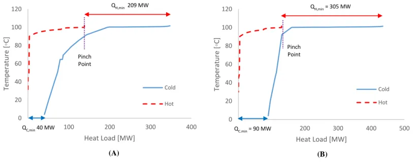 Figure 5-6 Composite curves of the stand-alone bio-based lactic acid plant 