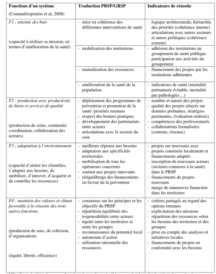 Tableau 1 : traduction du modèle EGIPSS  au système de santé régional français  