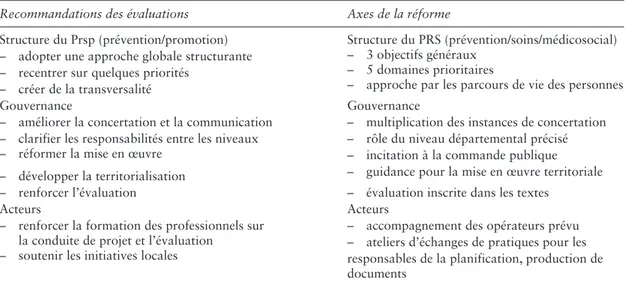 Tableau 1.  Recommandations des 16 évaluations des Prsp et axes de la réforme des ARS.