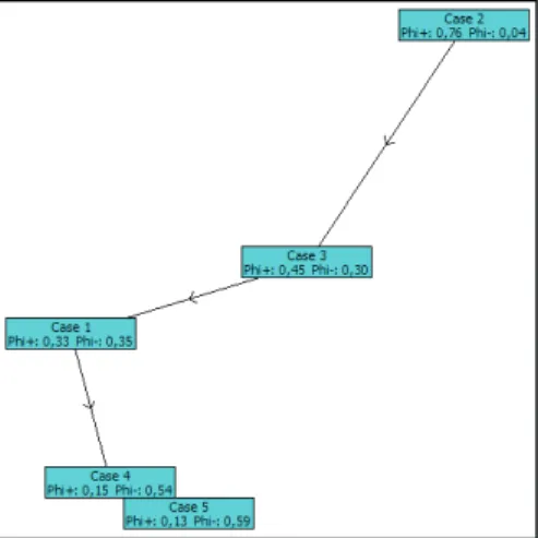 Figure 2. PROMETHEE Graph 