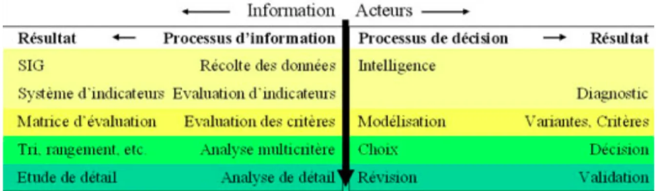 Figure 3.3 – Démarche générale d’aide à la décision (CRC-ADT, 2005) 