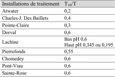 Tableau 4-3 Facteurs d'efficacité hydraulique pour les procédés de chloration   Installations de traitement  T 10 /T 