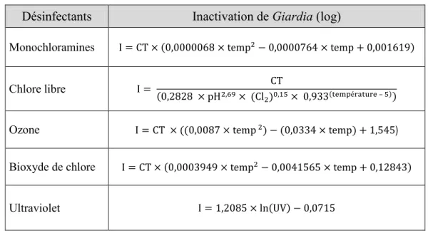 Tableau 1-8 Équations pour le calcul de l'inactivation de Giardia par différents désinfectants  selon Santé Canada 