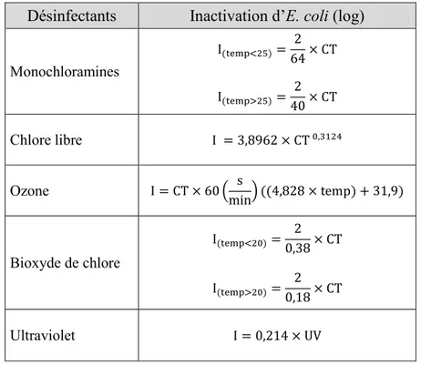 Tableau 1-10 Équations pour le calcul de l’inactivation d'E. coli par différents désinfectants selon  Santé Canada 
