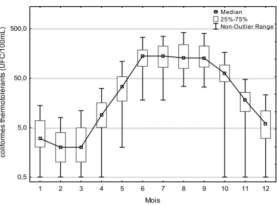 Figure 3-3 Évolution de la concentration de coliformes thermotolérants pour l'installation de  traitement d’eau potable Atwater 2004-2010 