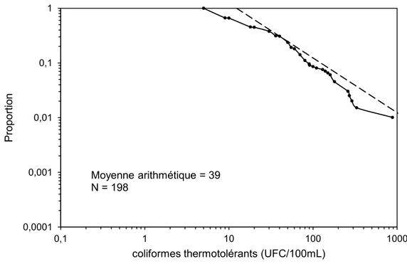 Figure 3-16 Distribution des concentrations de coliformes thermotolérants pour l'installation de  traitement de Pierrefonds 2005-2010 - Sans l'évènement spécial 