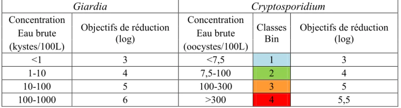 Tableau 3-11 Classification de l'eau brute et objectifs de traitement selon l'approche de l'USEPA 