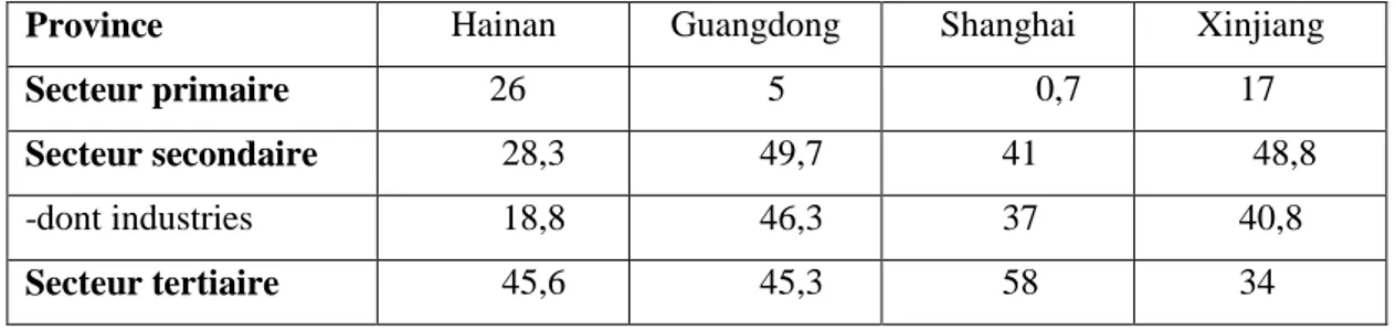 Tableau 3: le poids des secteurs économiques dans quelques provinces chinoises en 2011 