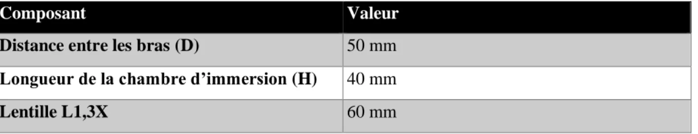 Tableau 3.1 Distances optimisées des composants du microscope 