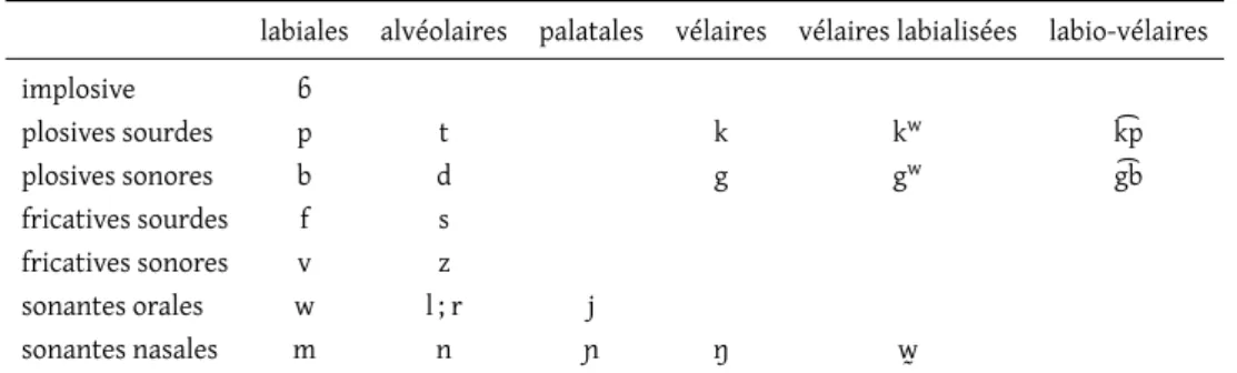 Tab. i.4 : Les contoïdes principaux du mano