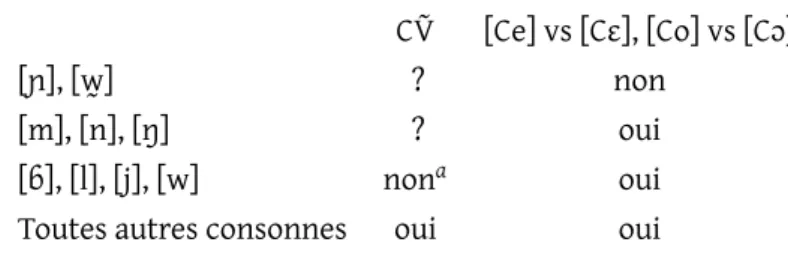 Tab. i.5 : Combinatoire des contoïdes