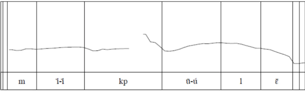 Fig. i.2 : Tonogramme 1. Abaissement final-1 (i.8) mīī