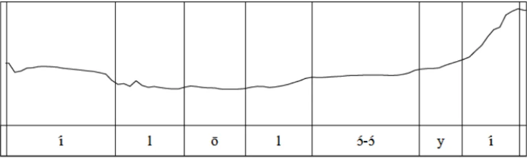 Fig. i.4 : Tonogramme 3. Intonation d’interrogation-1