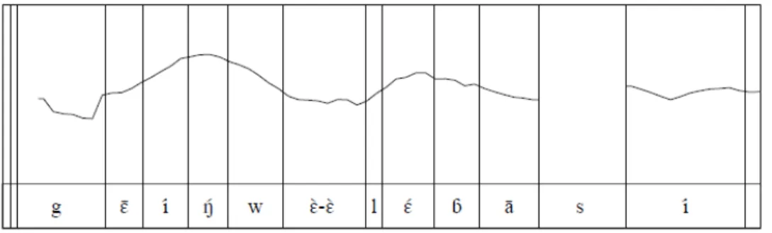 Fig. i.5 : Tonogramme 4. Intonation d’interrogation-2