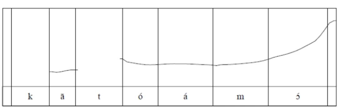 Fig. i.7 : Tonogramme 6. Ton montant des salutations-2