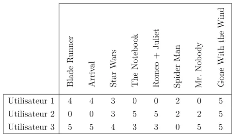 Tableau 3.1 Exemple d’évaluation de films
