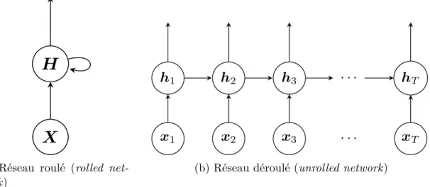 Figure 3.2 Un réseau neuronal récurrent peut être représenté de deux façons, illustrant les deux idées principales de celui-ci