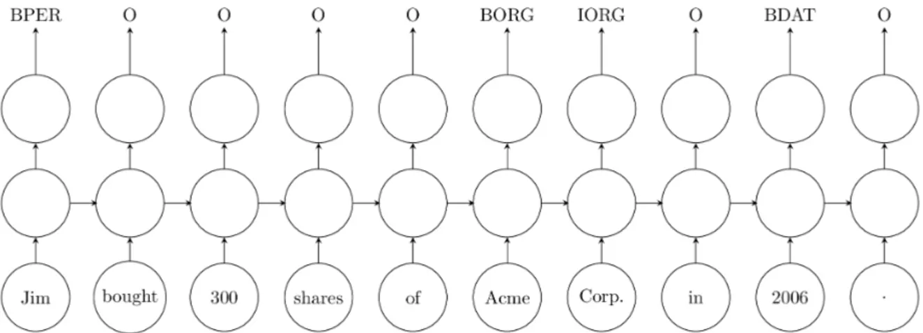 Figure 3.3 Exemple de réseau récurrent utilisé pour trouver des entités comme la personne, l’organisme et la date