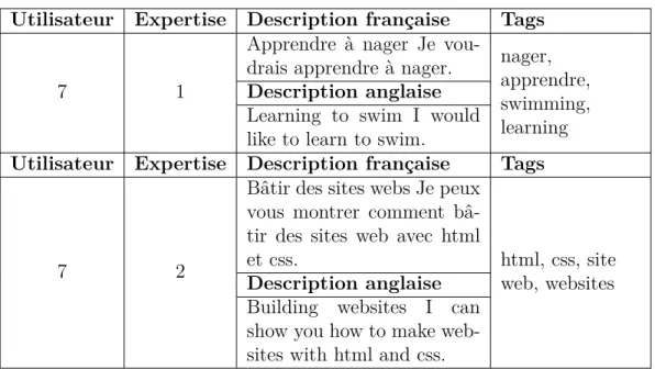 Tableau 4.3 Exemple d’utilisateur transformé Utilisateur Expertise Description française Tags