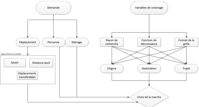 Figure 3.1 : Schéma des relations entre les univers de données relatifs à la modélisation des  déplacements à pied et le choix modal 