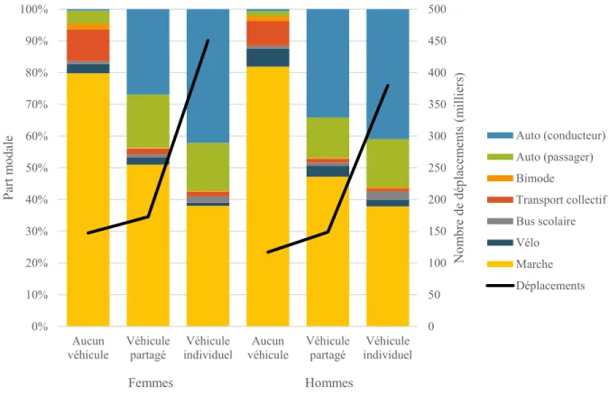 Figure 4.6 : Part modale selon le genre et le type d'accès à un véhicule dans le ménage 0501001502002503003504004505000%10%20%30%40%50%60%70%80%90%100%Aucun