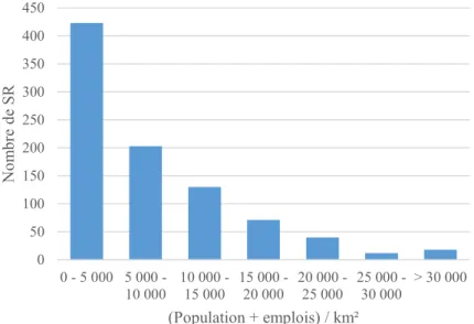 Figure 5.2 : Distribution des SR selon leur densité d’activités  5.1.3.4  Densité de trottoirs 