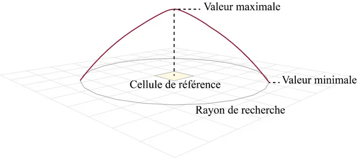 Figure 5.4 : Schéma de la fonction de décroissance employée par l’outil d’estimation de densité de  noyau 