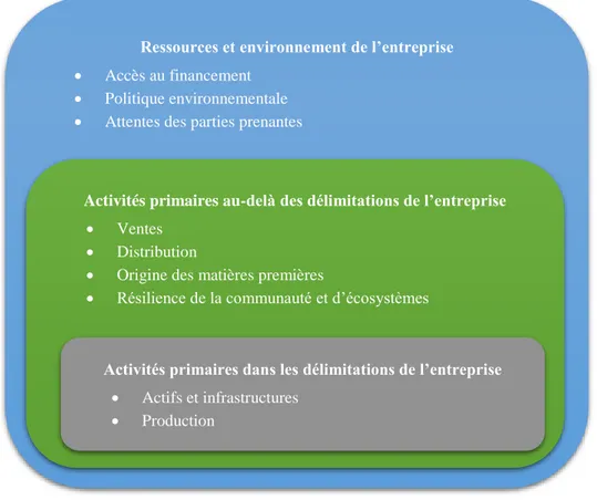 Figure 2-2 : Chaîne de valeur d’une entreprise (PREP, 2015)  