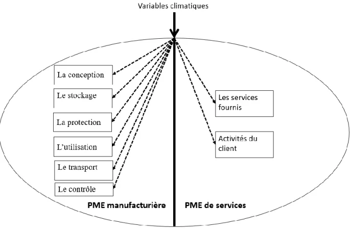 Figure 4-1 : Composantes des PME affectées par les variables climatiques.  