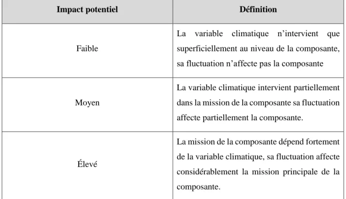 Tableau 4-3 : Exemple d’échelle d’impacts potentiels des variables climatiques sur une PME