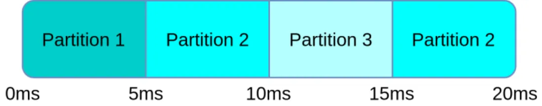 Figure 2.8 Example of a major time frame illustrating time partitioning