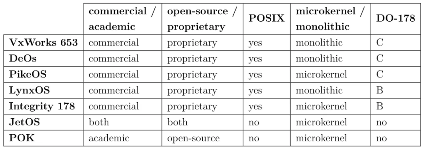 Table 3.1 gives an overview of these RTOSs according to the following criteria:
