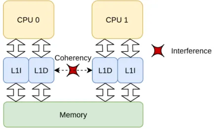 Figure 3.2 Example of cache coherency interference location