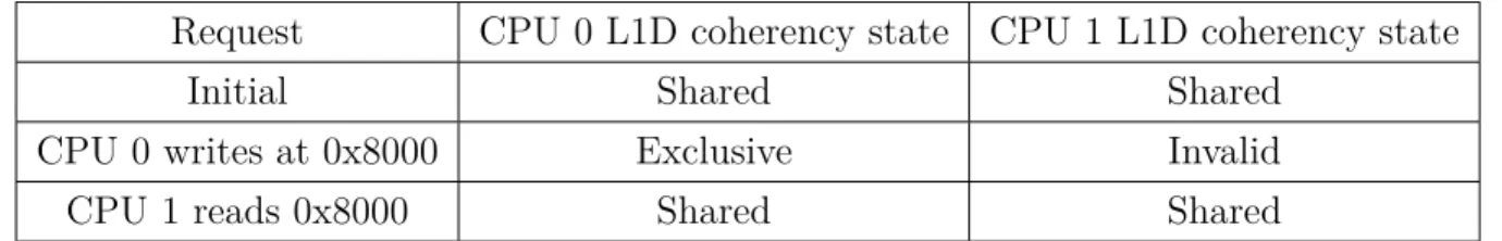 Table 3.2 Example of cache coherency interference