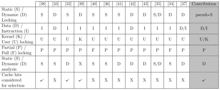 Table 3.3 Review of works on cache locking selection (oldest to most recent) [38] [33] [32] [39] [40] [36] [41] [42] [43] [35] [34] [37] Contribution Static (S) / Dynamic (D) Locking S D S D S S S D D S/D D D pseudo-S Data (D) /