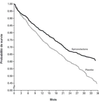 Figure 6. Etude RALES : Probabilité de survie chez les patients insuffisants cardiaques  sévères