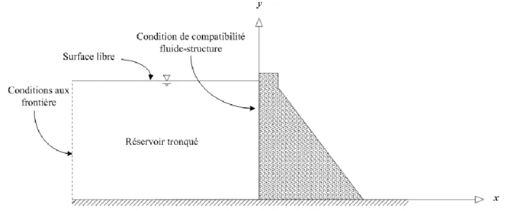 Figure 2.1 : Exemple de modélisation d’éléments finis d'un système barrage-réservoir 