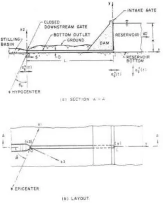 Figure 2.4 Modélisation du barrage et du tunnel sous son barrage (Kojic et Trifunac, 1988) 