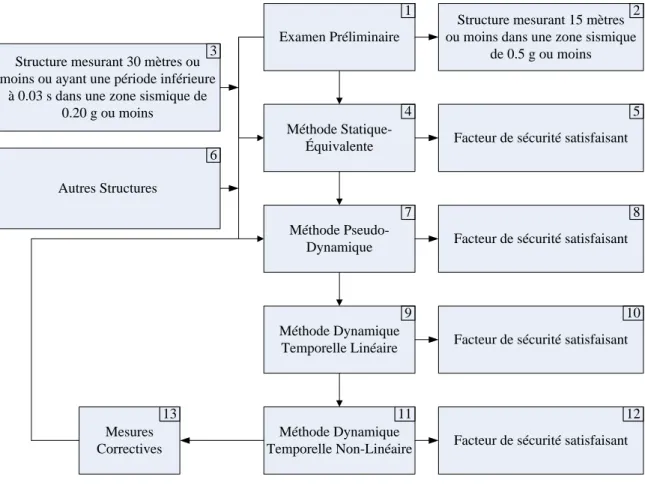 Figure 2.7 : Approche progressive proposée afin d’évaluer la sécurité sismique de structure hydraulique 