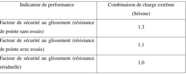 Tableau 2.3 : Facteur de sécurité selon HQ, 2003 