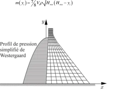 Figure 2.8 : Profil de pression de Westergaard, tiré de la thèse de doctorat de Miquel (2012 (Miquel, 2012)) L’équation  12  permet  de  prendre  en  compte  l’effet  de  l’eau  non  seulement  sur  la  pression  appliquée  sur  la  structure,  mais  aussi