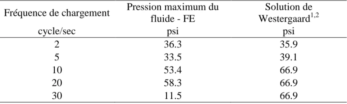 Tableau 2.4 : Domaine de validité de la formulation de Westergaard (Wilson, 1998) 