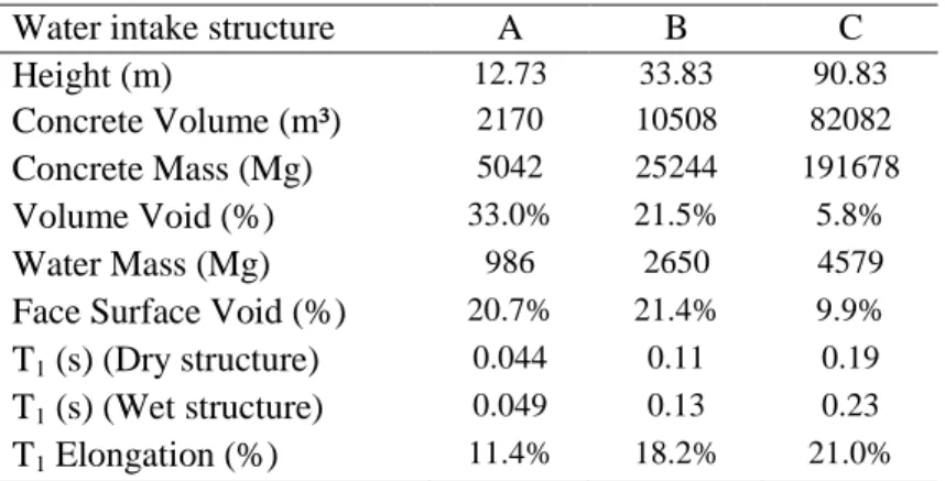 Table  3.1  presents  the  height,  the  concrete  volume  and  mass,  the  volume  void  ratio,  the  water  mass, the upstream face surface opening ratio, χ, and the fundamental periods of the dry and wet  structures