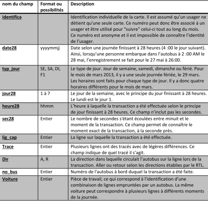 Tableau 3.1 : Champs de la table CAP 