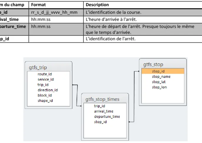 Tableau 3.8 : Champs de la table gtfs_stop_times 