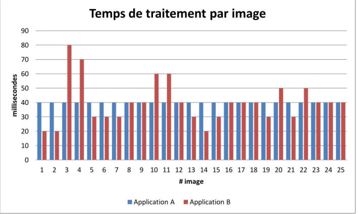 Figure 5 : Temps de traitement par image de deux applications graphiques 